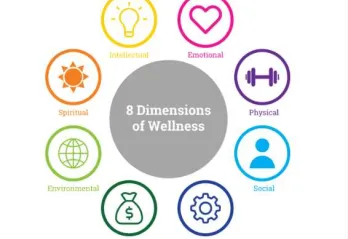 An infographic lists eight dimensions of wellness.