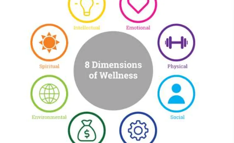 An infographic lists eight dimensions of wellness.
